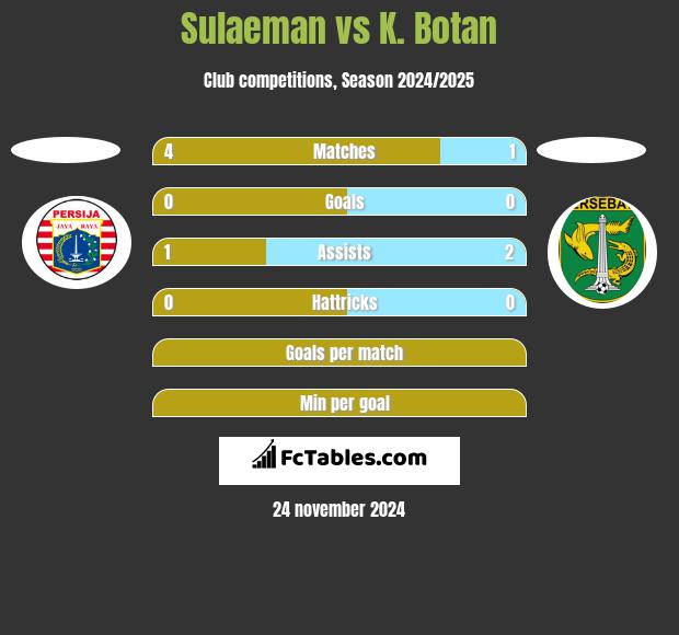 Sulaeman vs K. Botan h2h player stats