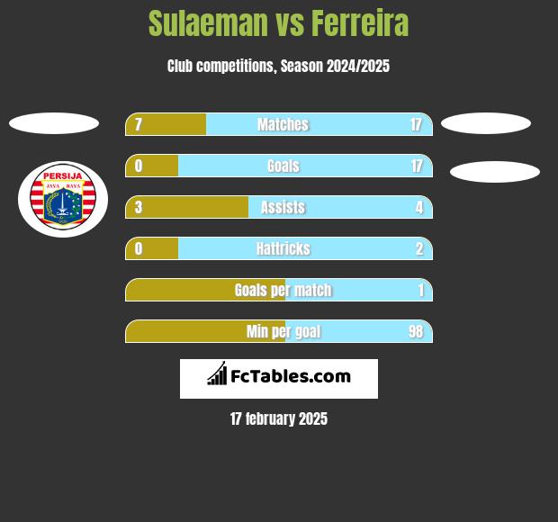 Sulaeman vs Ferreira h2h player stats