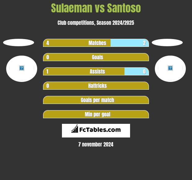 Sulaeman vs Santoso h2h player stats