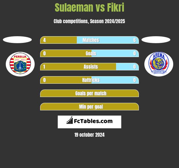 Sulaeman vs Fikri h2h player stats