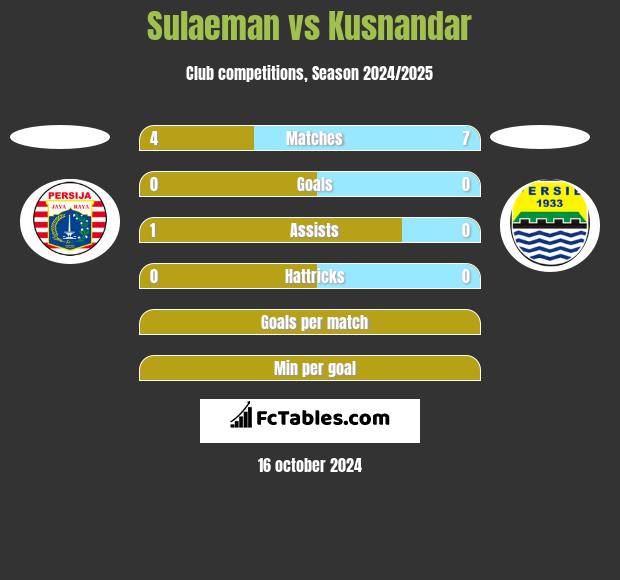 Sulaeman vs Kusnandar h2h player stats