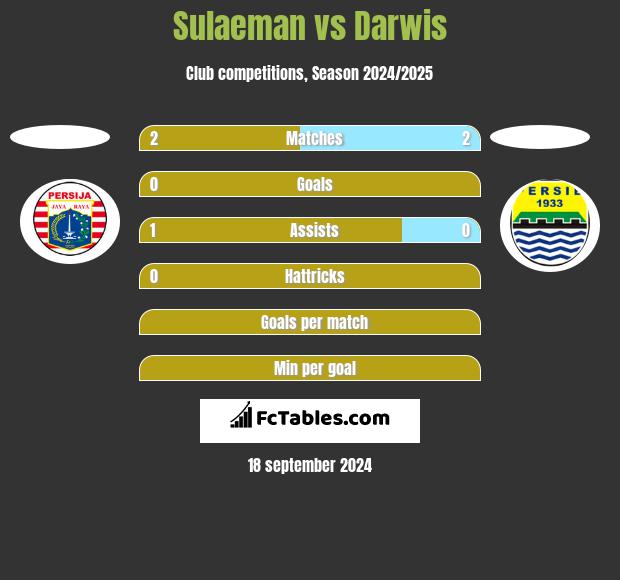 Sulaeman vs Darwis h2h player stats