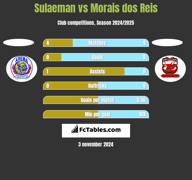 Sulaeman vs Morais dos Reis h2h player stats