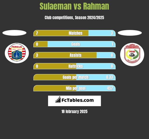 Sulaeman vs Rahman h2h player stats