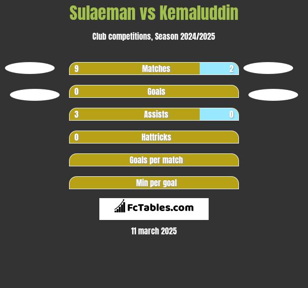 Sulaeman vs Kemaluddin h2h player stats