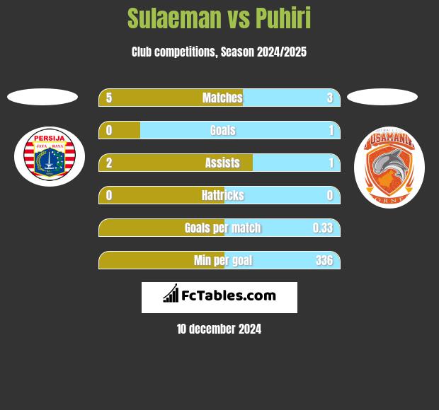 Sulaeman vs Puhiri h2h player stats