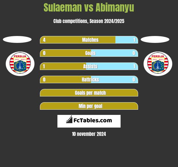 Sulaeman vs Abimanyu h2h player stats