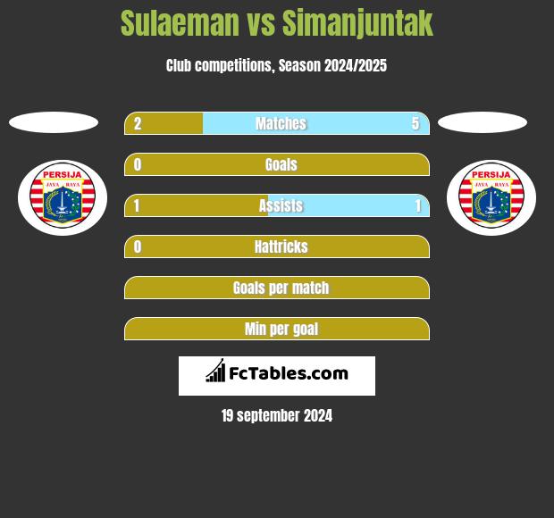 Sulaeman vs Simanjuntak h2h player stats