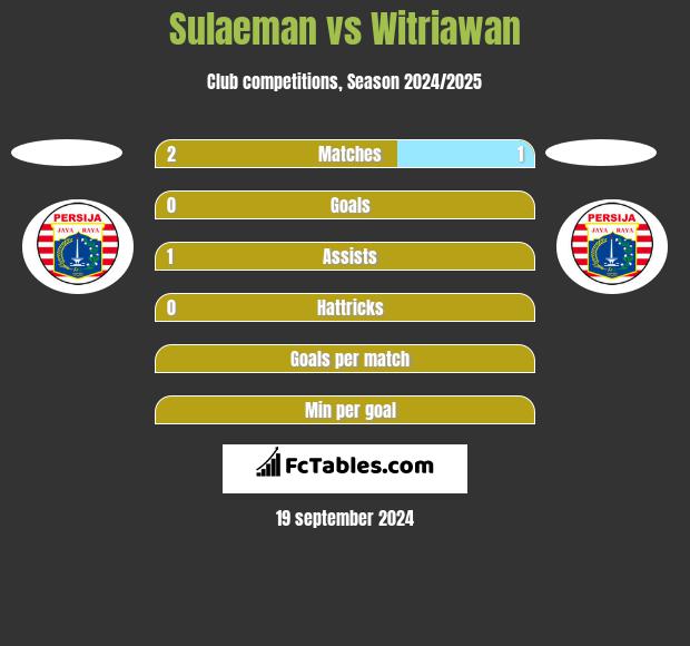 Sulaeman vs Witriawan h2h player stats