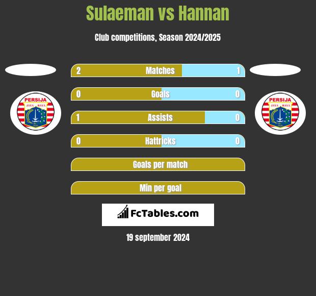 Sulaeman vs Hannan h2h player stats