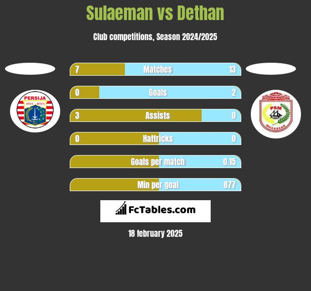 Sulaeman vs Dethan h2h player stats