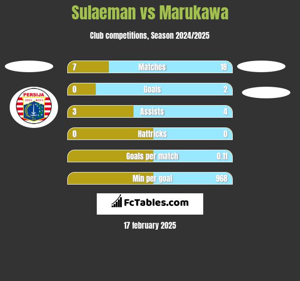 Sulaeman vs Marukawa h2h player stats