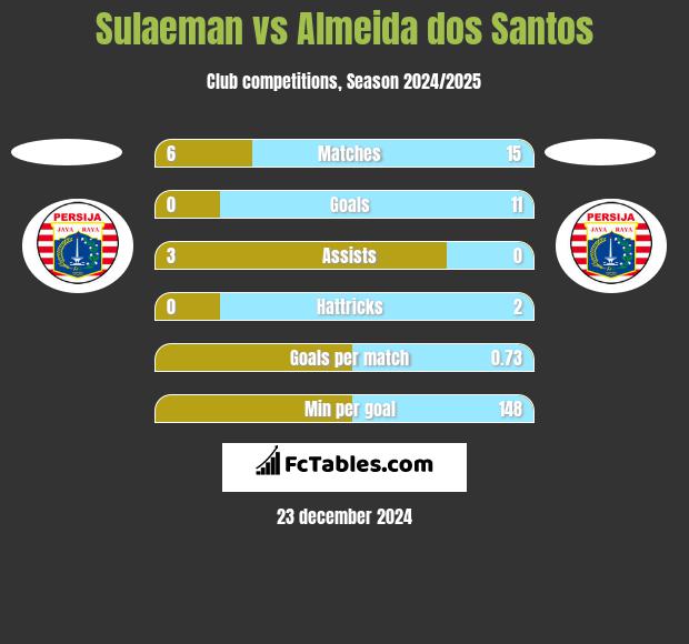 Sulaeman vs Almeida dos Santos h2h player stats