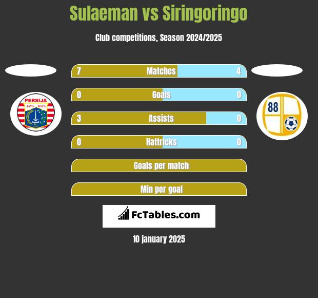 Sulaeman vs Siringoringo h2h player stats