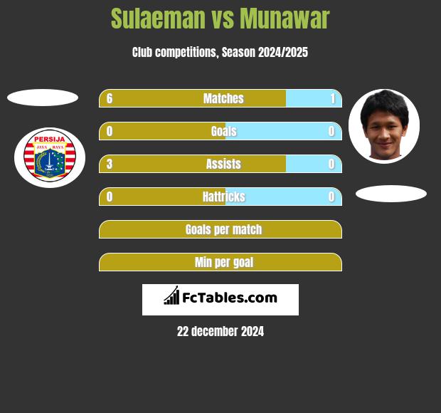 Sulaeman vs Munawar h2h player stats