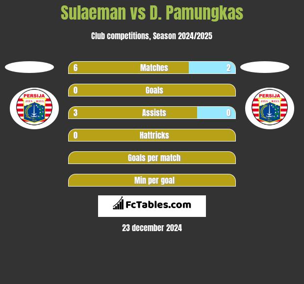 Sulaeman vs D. Pamungkas h2h player stats