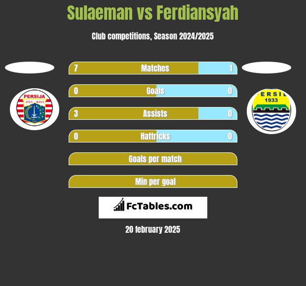 Sulaeman vs Ferdiansyah h2h player stats