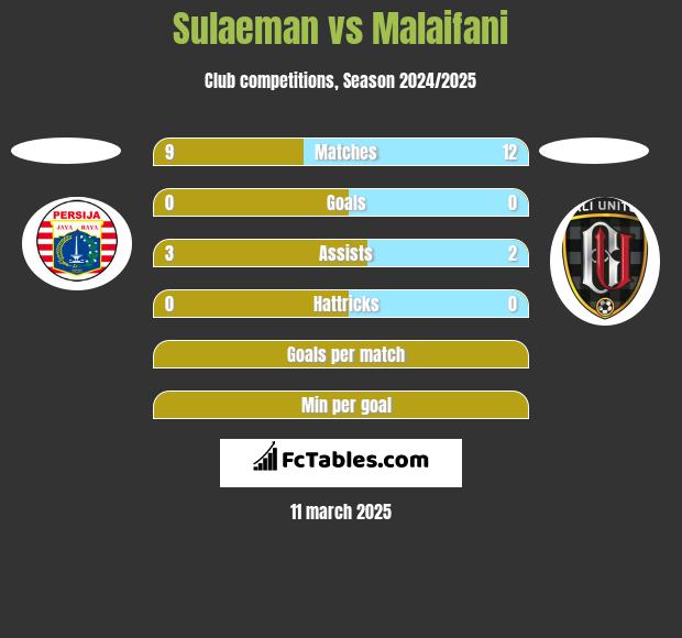 Sulaeman vs Malaifani h2h player stats