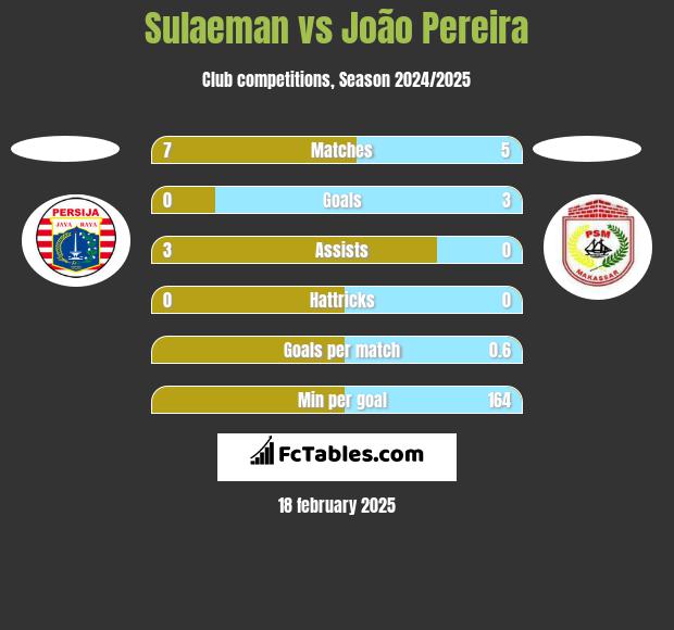 Sulaeman vs João Pereira h2h player stats