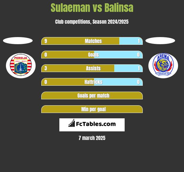 Sulaeman vs Balinsa h2h player stats