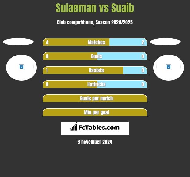 Sulaeman vs Suaib h2h player stats