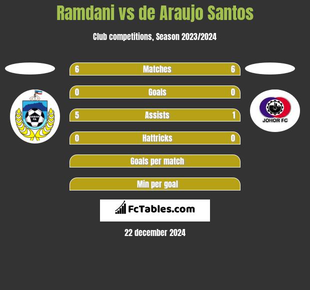 Ramdani vs de Araujo Santos h2h player stats