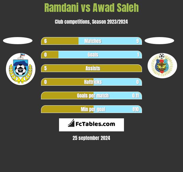 Ramdani vs Awad Saleh h2h player stats