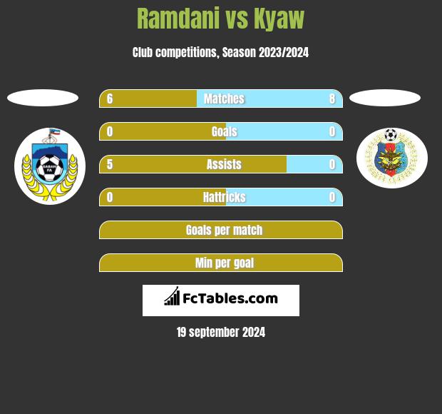 Ramdani vs Kyaw h2h player stats