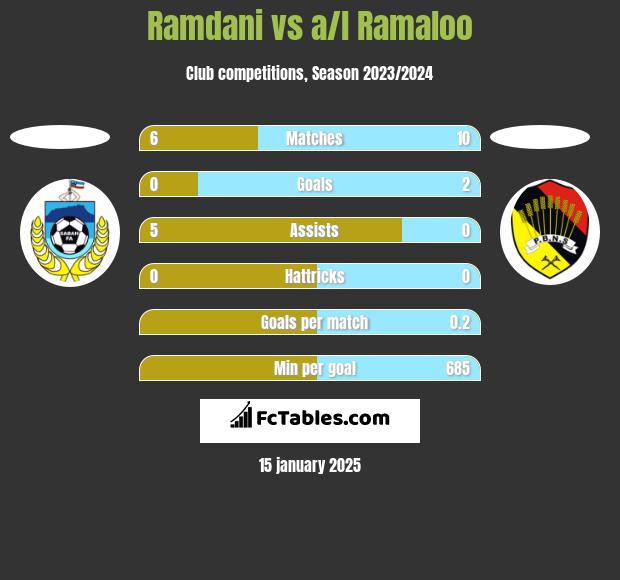 Ramdani vs a/l Ramaloo h2h player stats