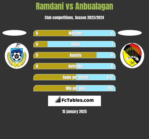 Ramdani vs Anbualagan h2h player stats