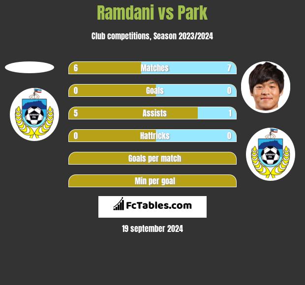 Ramdani vs Park h2h player stats