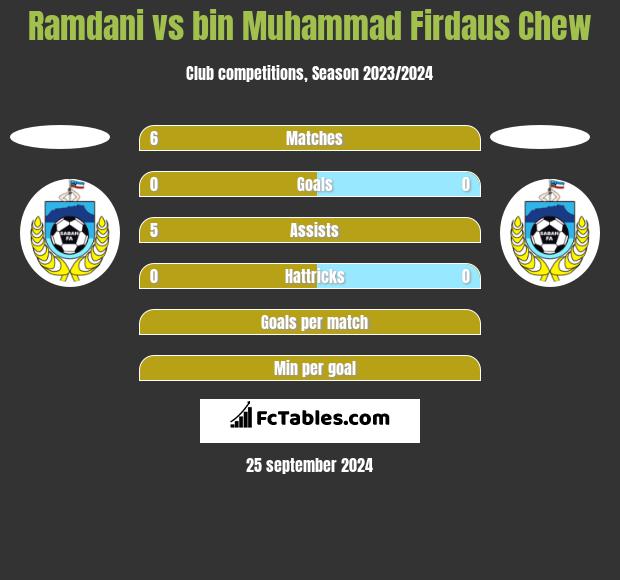 Ramdani vs bin Muhammad Firdaus Chew h2h player stats