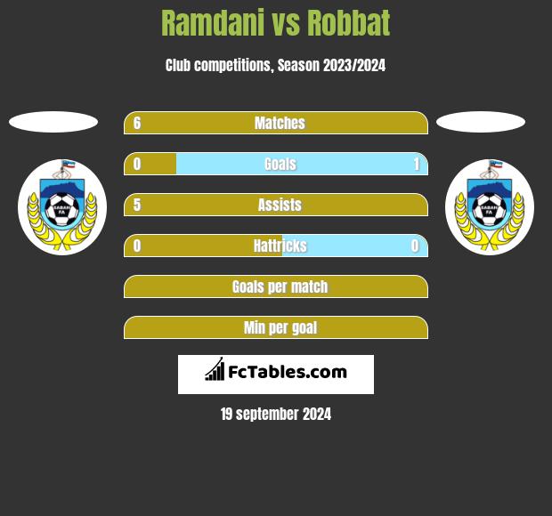 Ramdani vs Robbat h2h player stats