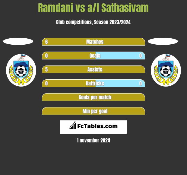 Ramdani vs a/l Sathasivam h2h player stats