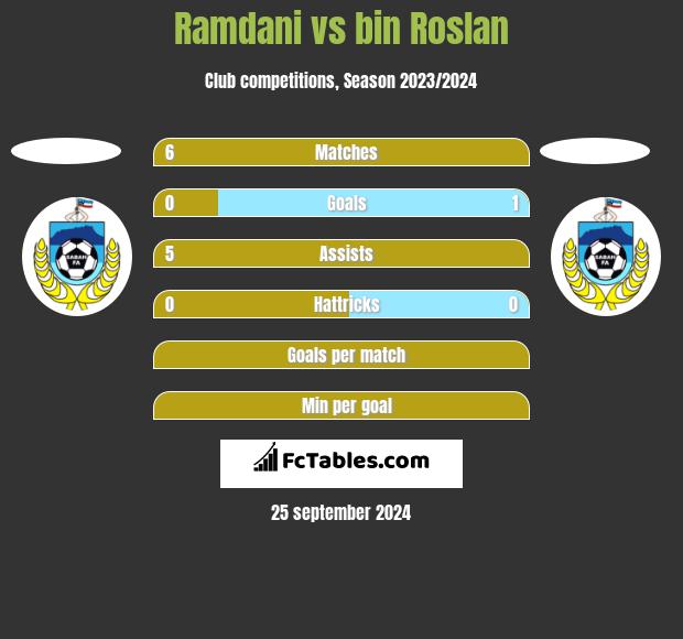 Ramdani vs bin Roslan h2h player stats