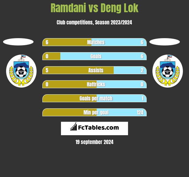 Ramdani vs Deng Lok h2h player stats