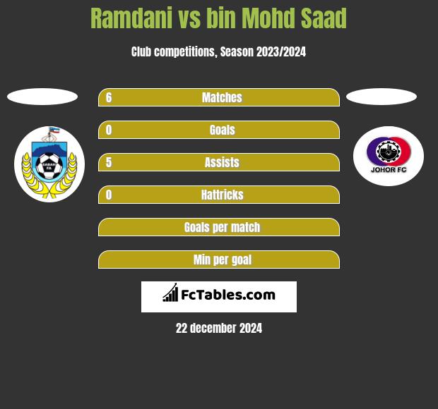 Ramdani vs bin Mohd Saad h2h player stats