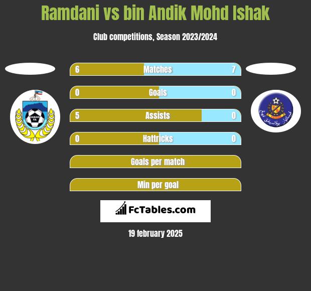 Ramdani vs bin Andik Mohd Ishak h2h player stats