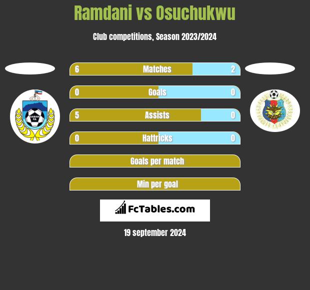 Ramdani vs Osuchukwu h2h player stats