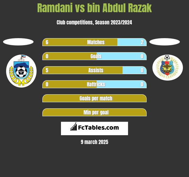 Ramdani vs bin Abdul Razak h2h player stats