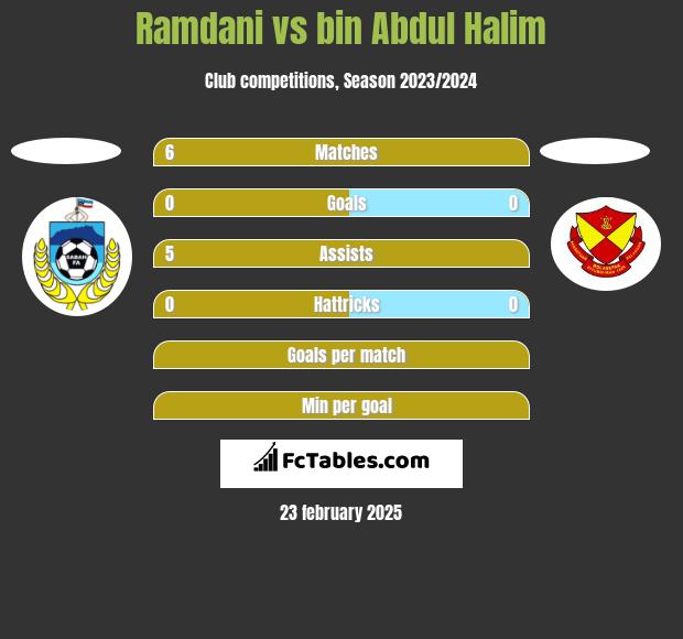 Ramdani vs bin Abdul Halim h2h player stats