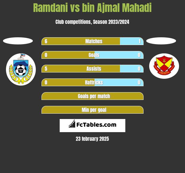 Ramdani vs bin Ajmal Mahadi h2h player stats