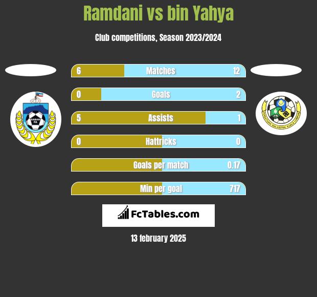 Ramdani vs bin Yahya h2h player stats