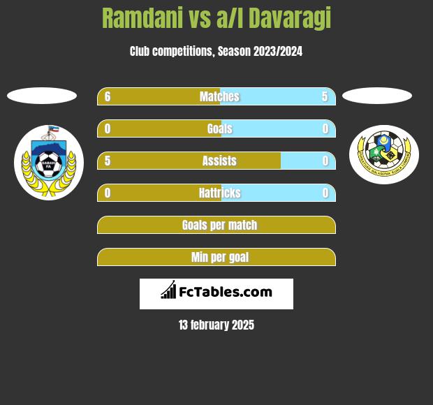 Ramdani vs a/l Davaragi h2h player stats