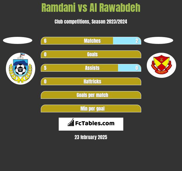 Ramdani vs Al Rawabdeh h2h player stats