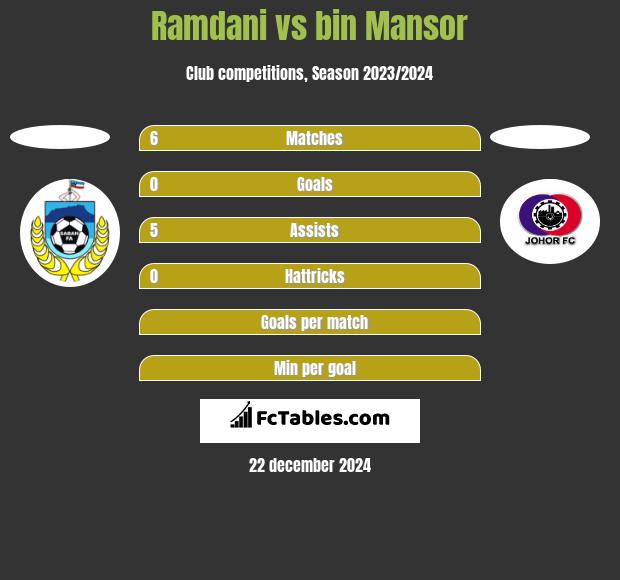 Ramdani vs bin Mansor h2h player stats