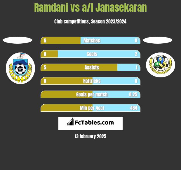 Ramdani vs a/l Janasekaran h2h player stats