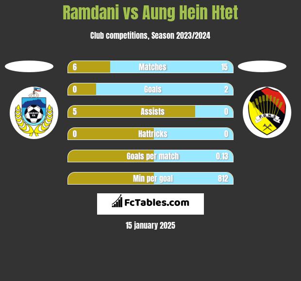 Ramdani vs Aung Hein Htet h2h player stats