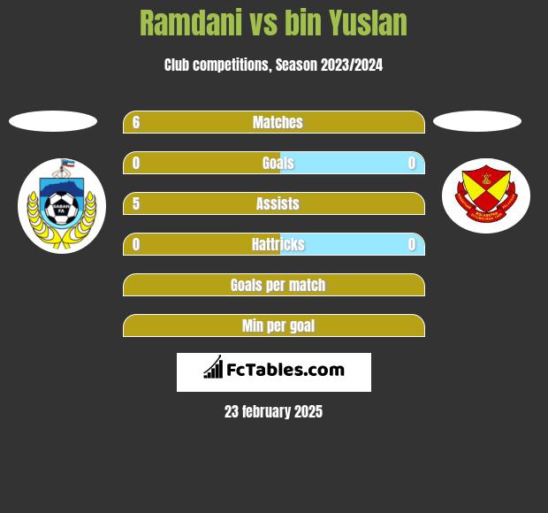 Ramdani vs bin Yuslan h2h player stats