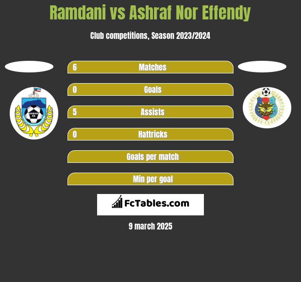 Ramdani vs Ashraf Nor Effendy h2h player stats